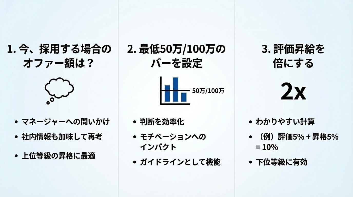 昇格後の年収を決める方法 - kaneda blog